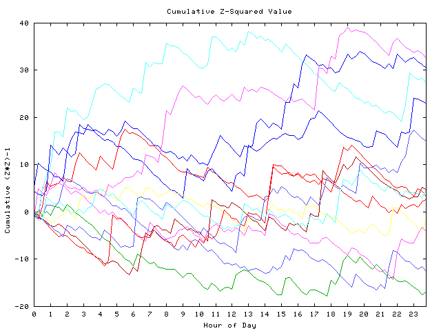 Cumulative Z plot