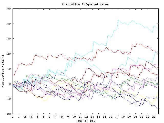 Cumulative Z plot