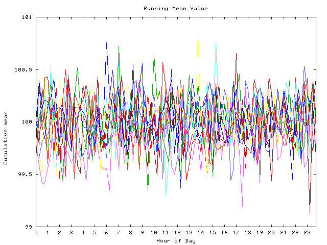 Mean deviation plot for indiv