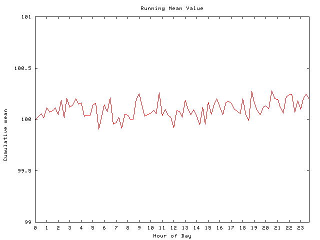 Mean deviation plot for comp