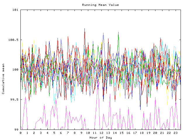 Mean deviation plot for indiv