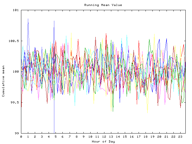 Mean deviation plot for indiv