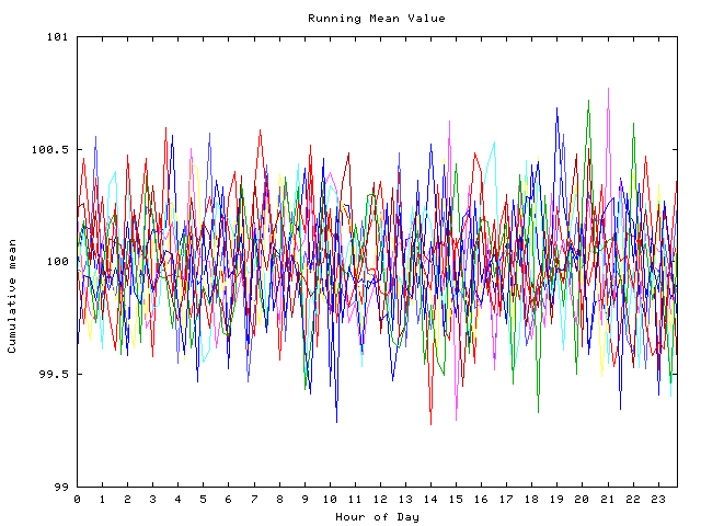 Mean deviation plot for indiv