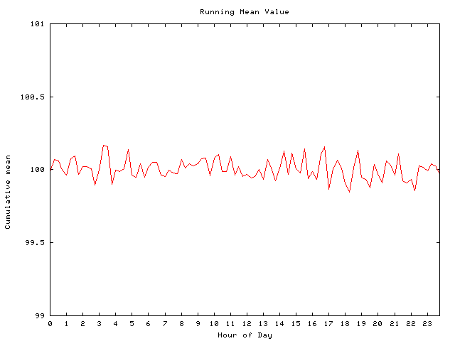 Mean deviation plot for comp