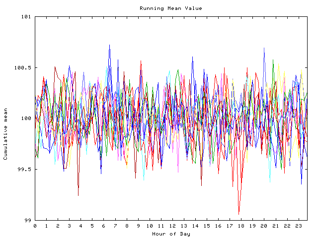 Mean deviation plot for indiv