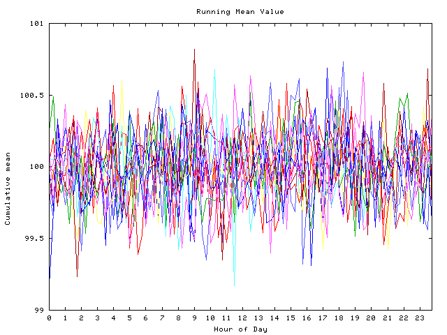 Mean deviation plot for indiv