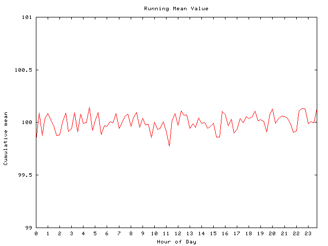 Mean deviation plot for comp