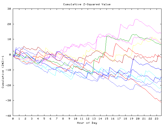 Cumulative Z plot