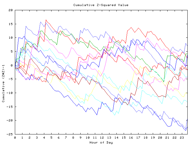 Cumulative Z plot