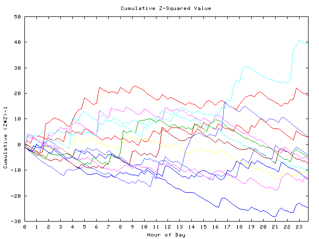 Cumulative Z plot