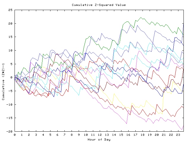 Cumulative Z plot