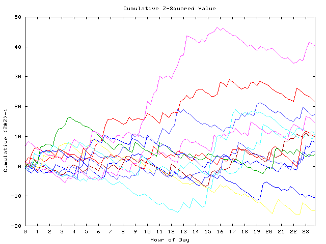 Cumulative Z plot