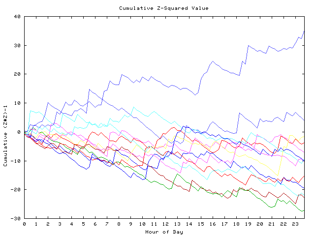 Cumulative Z plot