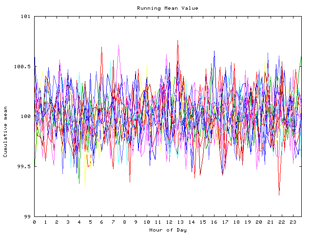 Mean deviation plot for indiv