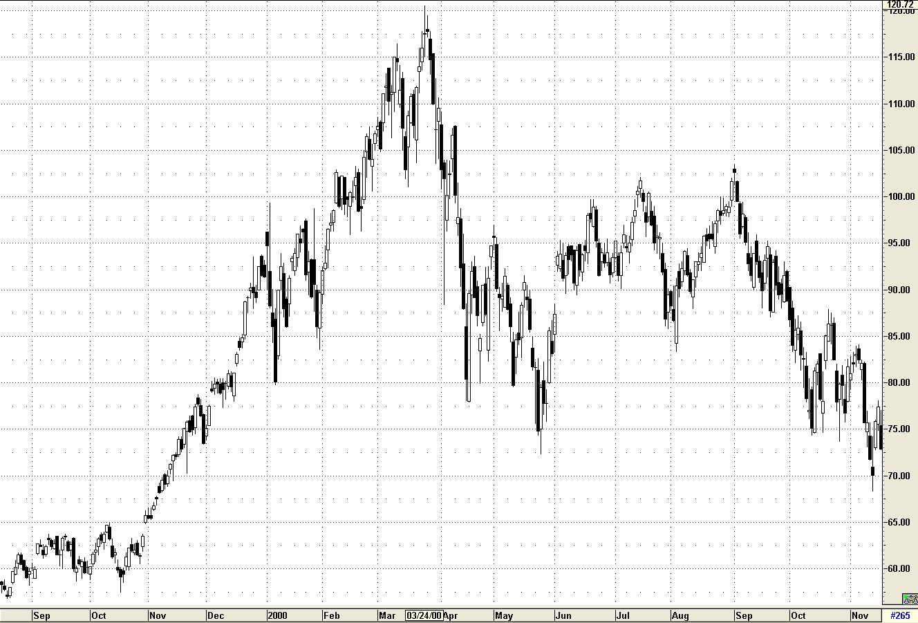 Nasdaq Peak March 24 2000