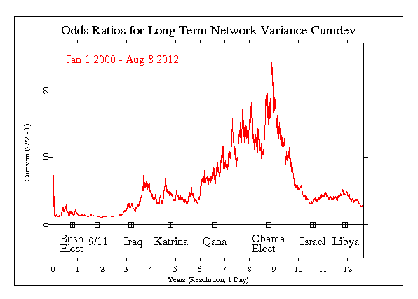 Long Term Network Variance Analysis