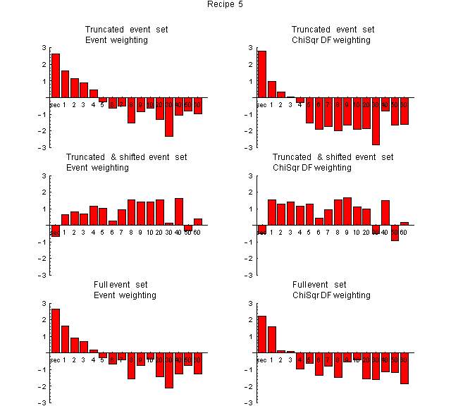 Blocking the Data, Testing the Recipes